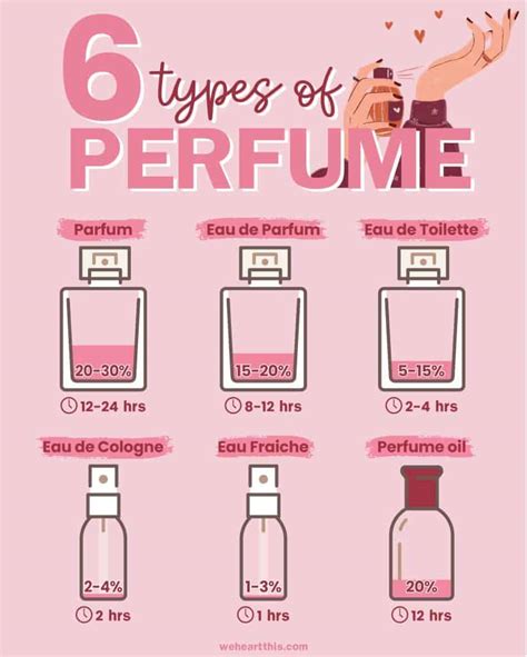 categories of perfume|different types of perfume smells.